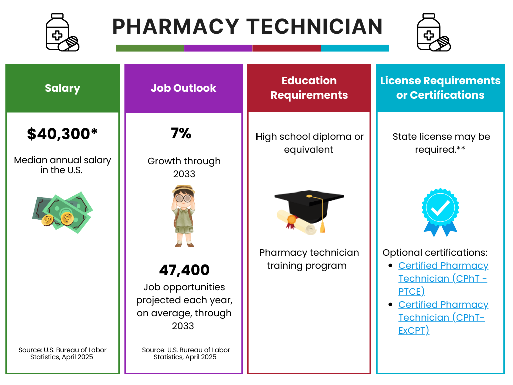 Pharmacy Tech career